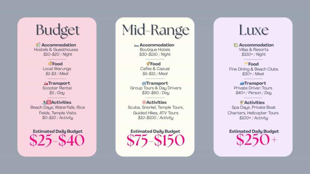 Infographic for Bali budget expectations for different travel styles (budget, mid-range, and luxe)