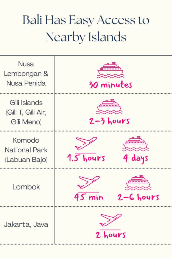 Infographic showing how easily accessible several islands are from Bali including flight/ferry duration