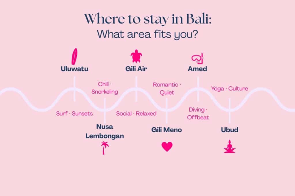 Infographic describing each region with 2 words to help you decide where to stay in Bali