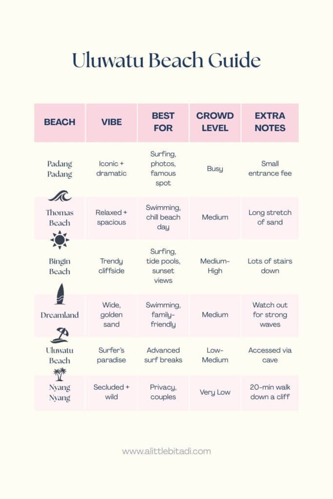 Infographic sharing information for 6 great beaches in Uluwatu and what they are known for