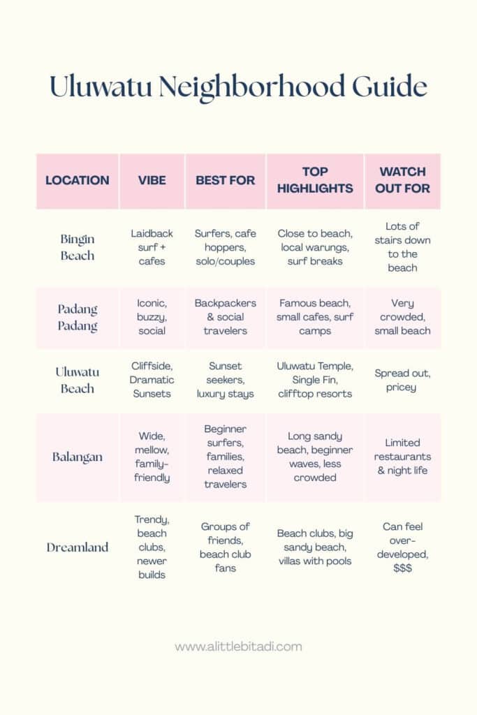 Infographic breaking down where to stay in Uluwatu by: location, vibe, ideal traveler, top highlights, and what to watch out for