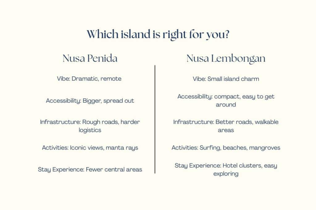 Skimmable, infographic chart to help reader decide if Nusa Penida or Nusa Lembongan is the better base for their trip