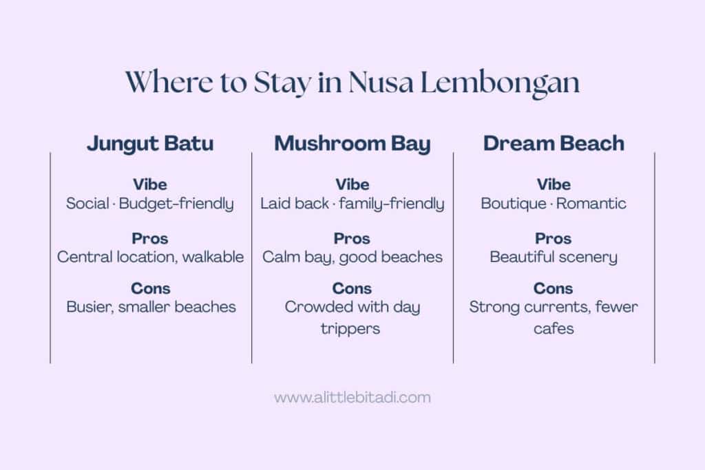 Infographic comparing where to stay in Nusa Lembongan with details on Jungut Batu, Mushroom Bay, and Dream Beach. Jungut Batu is social and budget-friendly with a central location but busier, smaller beaches. Mushroom Bay is laid-back and family-friendly with calm waters but can be crowded with day trippers. Dream Beach offers a romantic, boutique vibe and scenic views but has strong currents and fewer cafes.