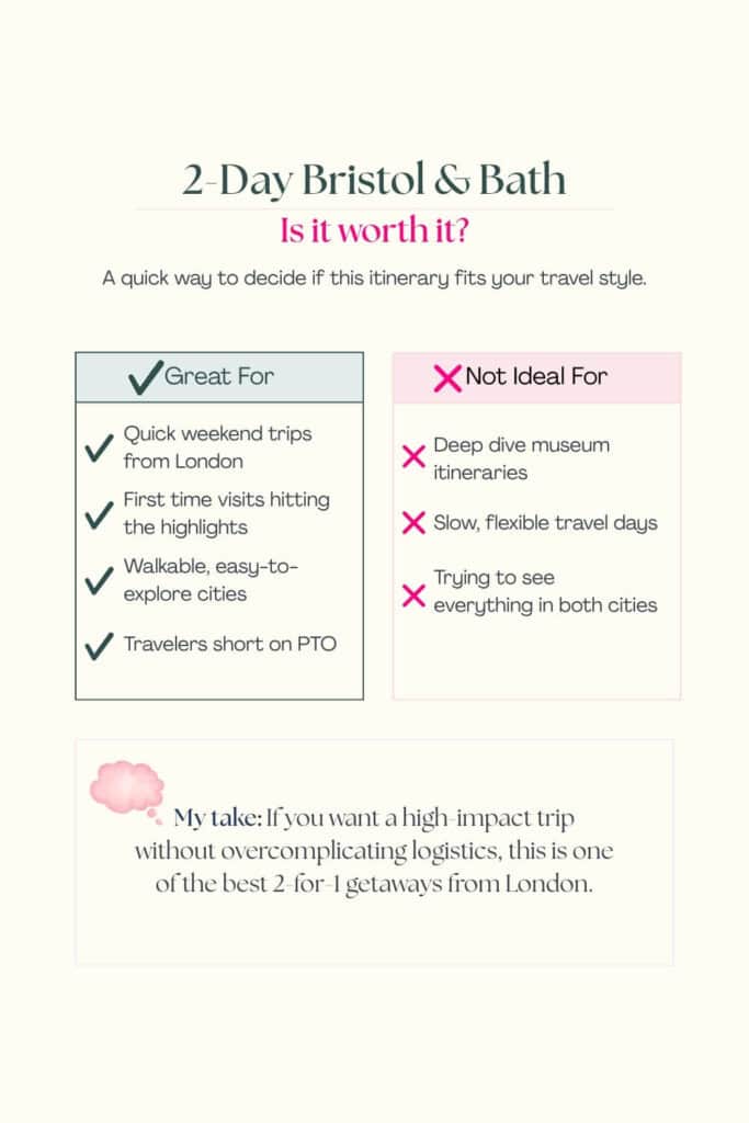 Infographic titled “2-Day Bristol & Bath Is it worth it?” breaking down who a 2 day Bristol and Bath itinerary is great for versus not ideal for, including quick weekend trips from London, first time visits, and travelers short on PTO, while noting it is not suited for slow travel or in-depth museum itineraries. A final note reads “My take: If you want a high-impact trip without overcomplicating logistics, this is one of the best 2-for-1 getaways from London.”